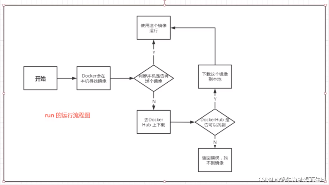 Docker简单使用