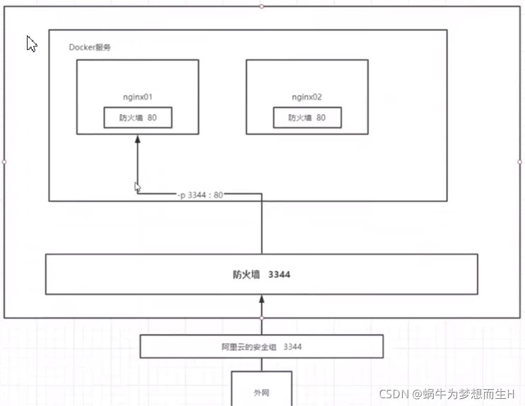 Docker简单使用