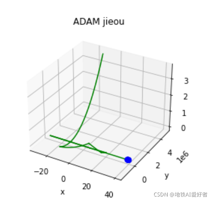 sgd Momentum Vanilla SGD RMSprop adam等优化算法在寻找函数最值的应用