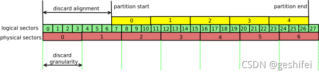 linux block layer第二篇bio 的操作-CSDN博客