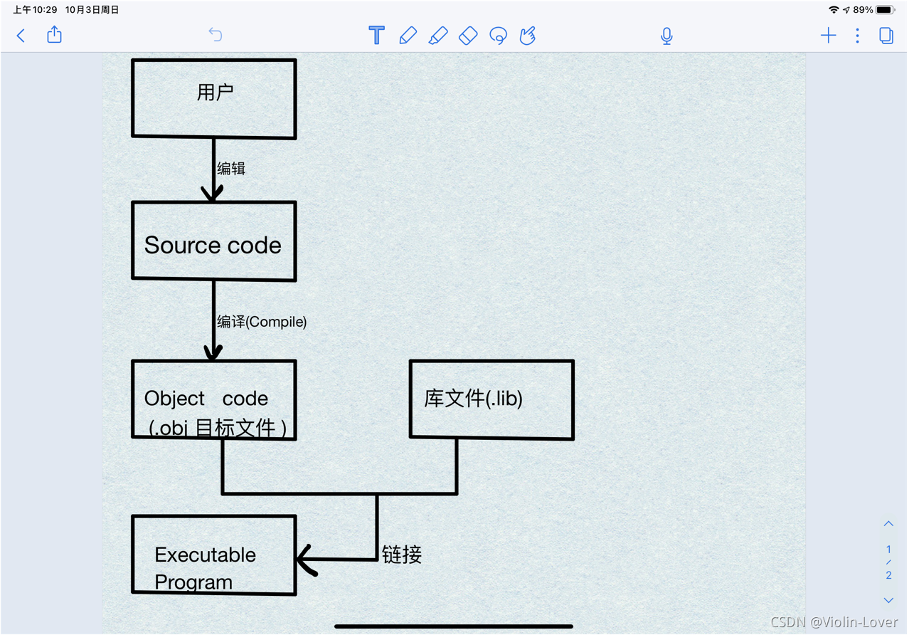 从源程序到可执行程序的过程_如何从目标程序到执行程序-CSDN博客