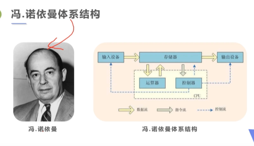 重学java基础第八课:硬件和冯洛伊曼系统