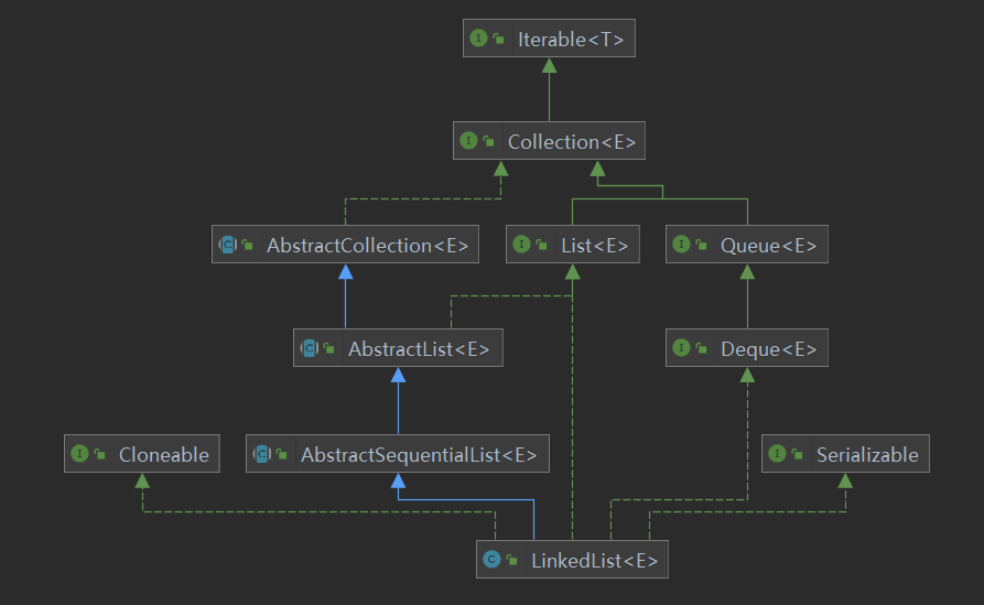 关于java中的容器、集合（Array、List、Map、Set......）