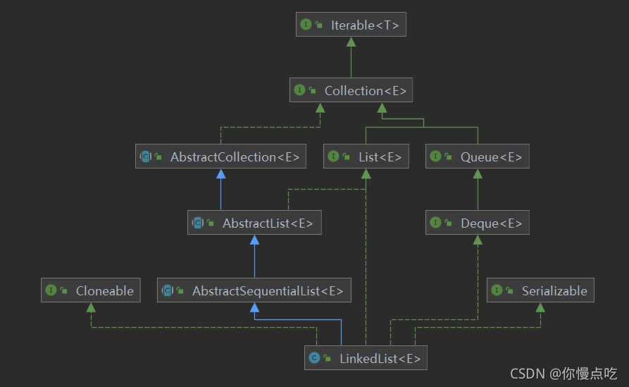 关于java中的容器、集合（Array、List、Map、Set......）