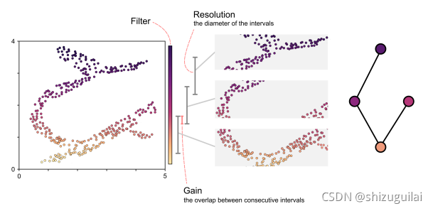 Topological Data Analysis(TDA) 拓扑数据分析与mapper算法-CSDN博客