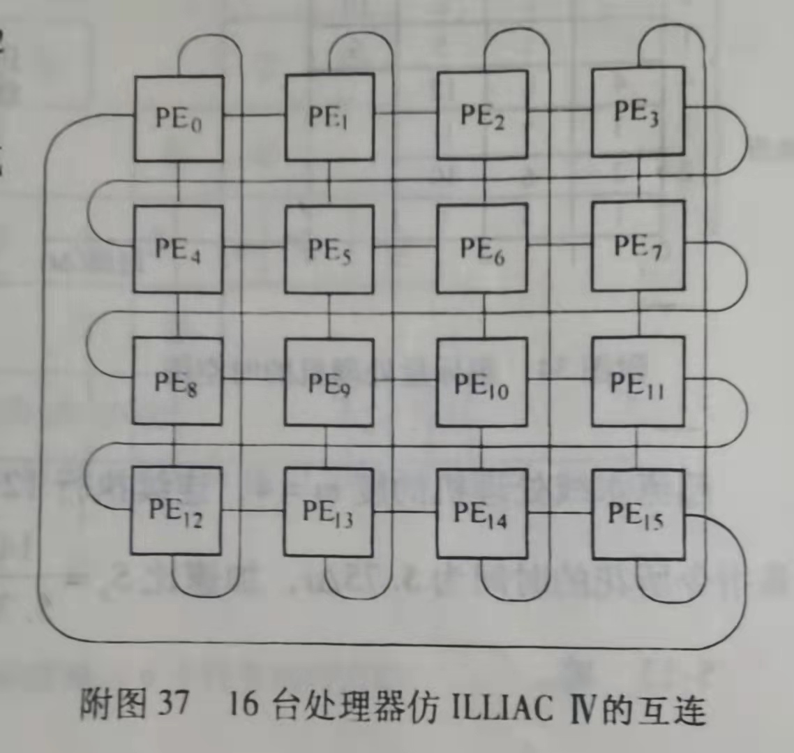 向量处理机 2___illiac iv 的处理单元阵列结构