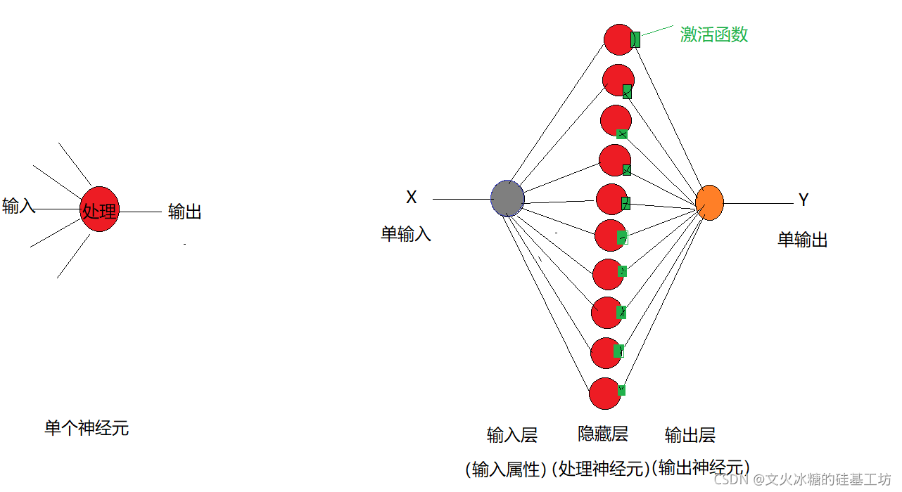 [Pytorch系列-26]：神经网络基础 - 多个带激活函数的神经元实现非线性回归