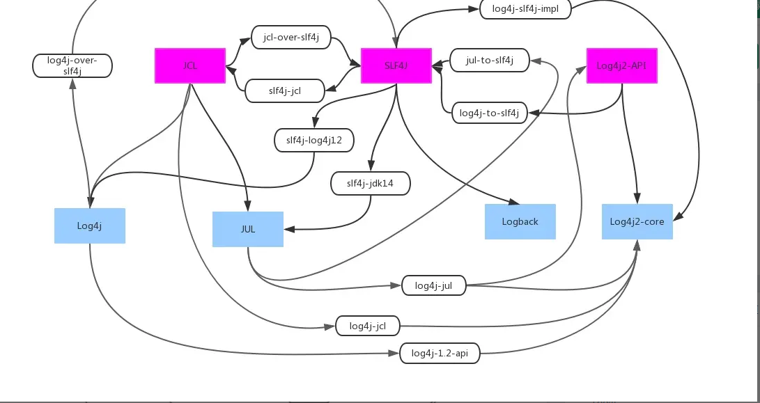 Python成神之路 Java日志系统历史学习