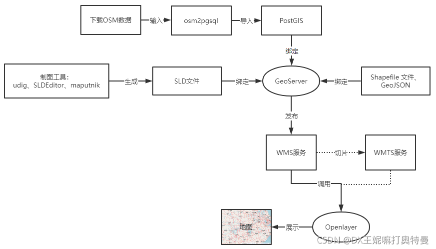 OSM地图本地发布(一)-----概述