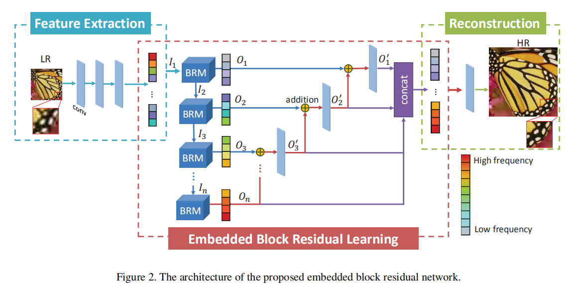 【超分】Embedded Block Residual Network: A Recursive Restoration Model ...