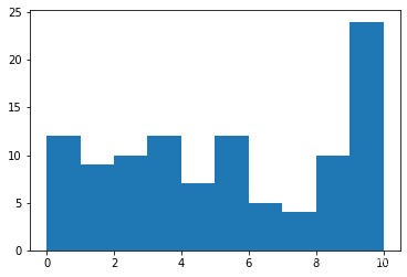 matplotlib 笔记:hist(直方图)_matplotlib hist-CSDN博客