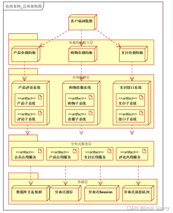 【大型分布式网站】抗住千万流量的大型分布式系统架构设计