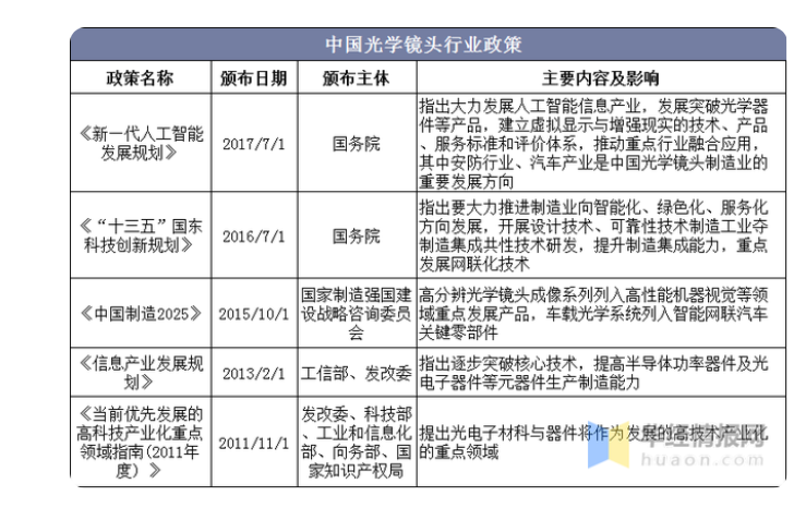 光学镜头行业发展现状及趋势，智能手机应用领域占比最高