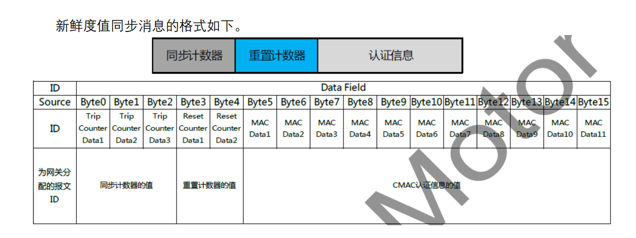 SecOc之Fvm新鲜度管理模块