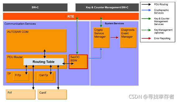 Secoc AUTOSAR SecOC Introduction -- Part 1-CSDN博客