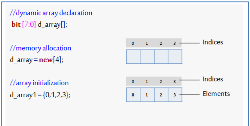 [SV]Systemverilog动态数组（Dynamic Array）_sv动态数组 a[-1]-CSDN博客