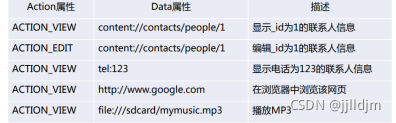 移动开发 Android学习 三 Intent