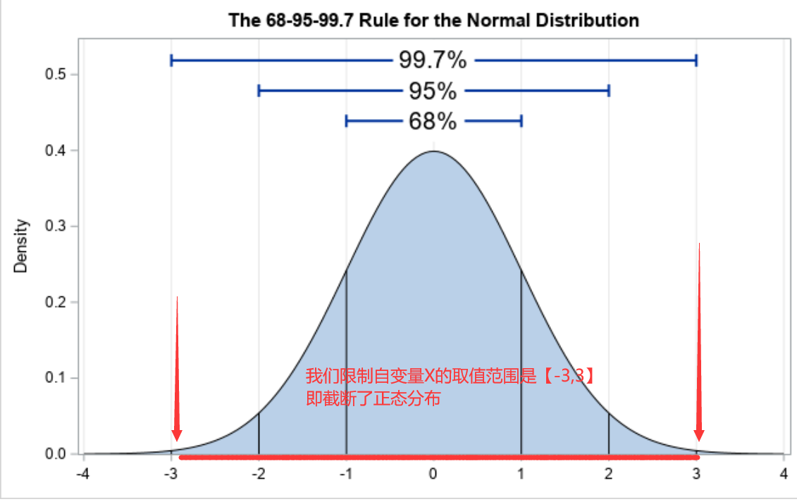 截断正态分布（Truncated normal distribution）nn.init.trunc_normal_()