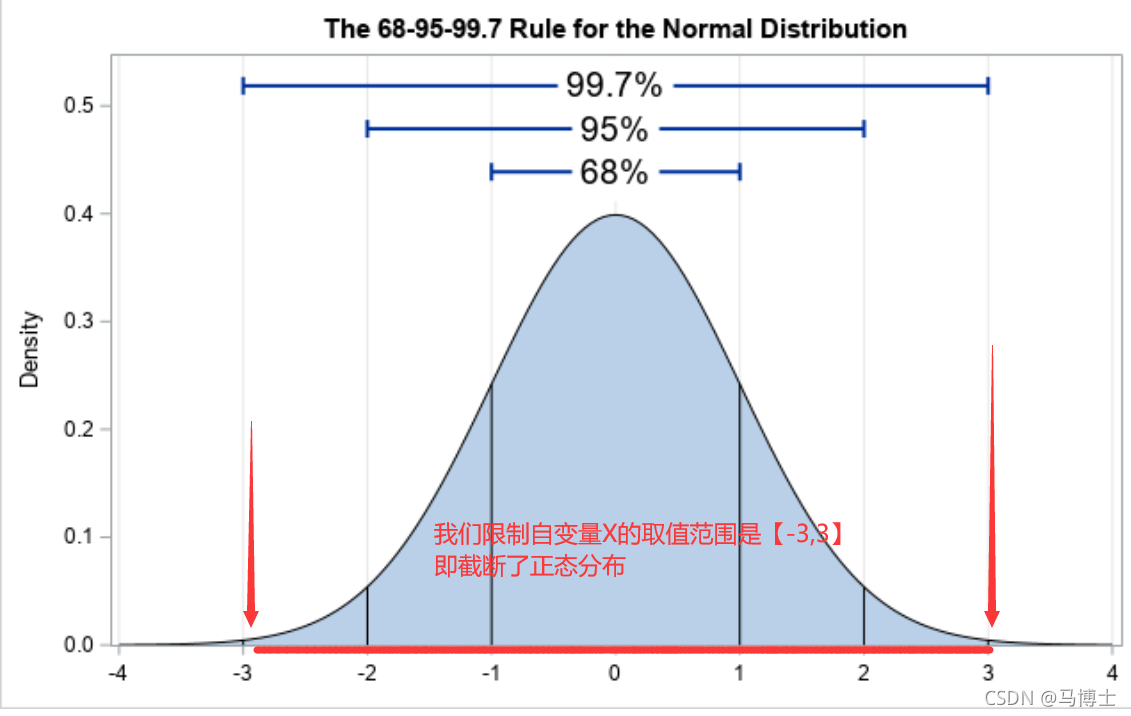 截断正态分布stats.truncnorm()、nn.init.trunc_normal_()-CSDN博客