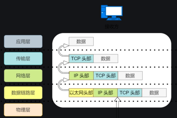 数据的传输过程_数据传输过程_过桥米线真贵的博客-CSDN博客