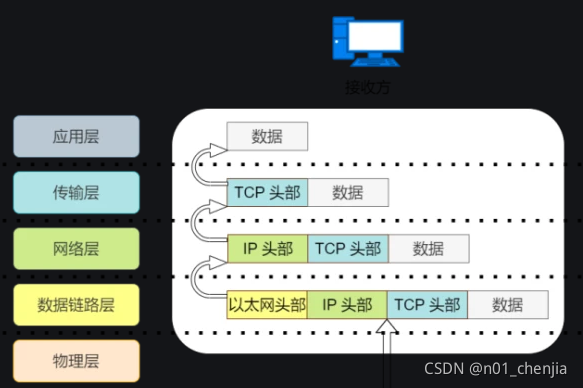数据的传输过程_数据传输过程_过桥米线真贵的博客-CSDN博客