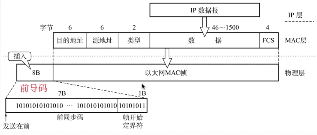 计算机网络 --- 局域网中的以太网