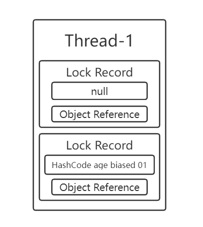 Java并发编程——synchronized优化原理