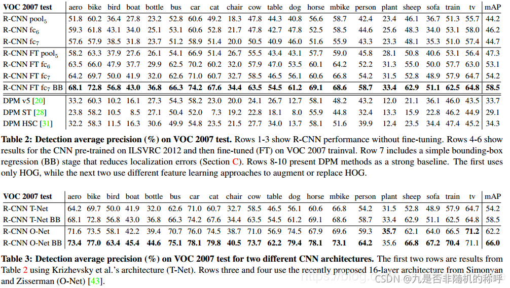 R-CNN论文阅读记录