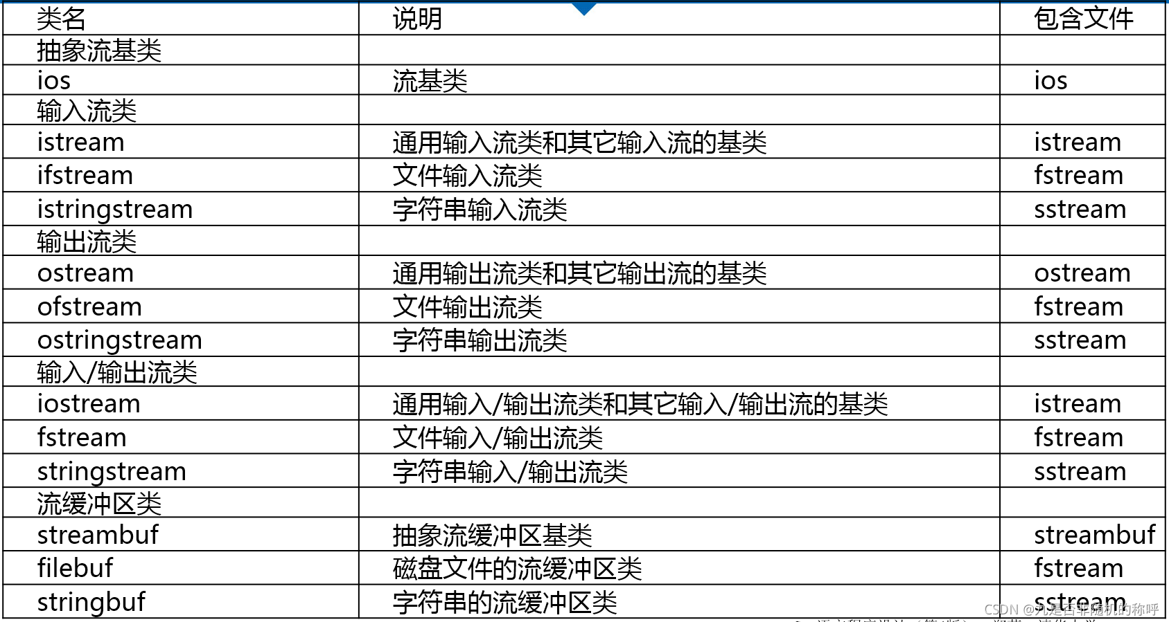 《C++语言程序设计基础》学习之流类库与输入输出