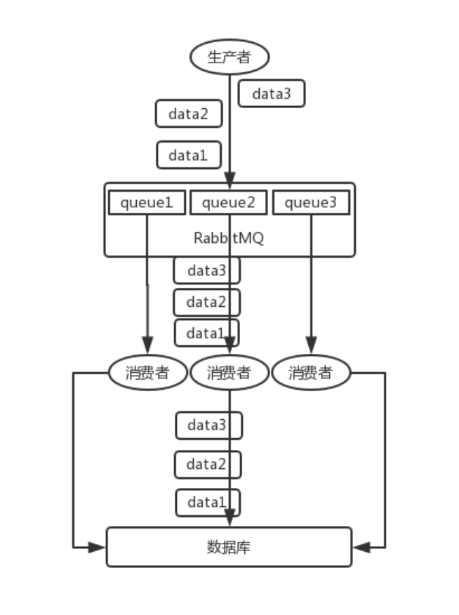 rabbitMQ-kafka+mq作用目的