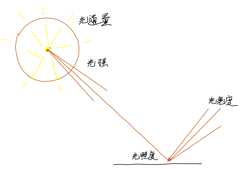 人眼中的光 —— 光强,光通量,光照度,光亮度是什么