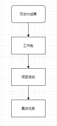 项目管理里的wbs_简述WBS在项目管理中的作用