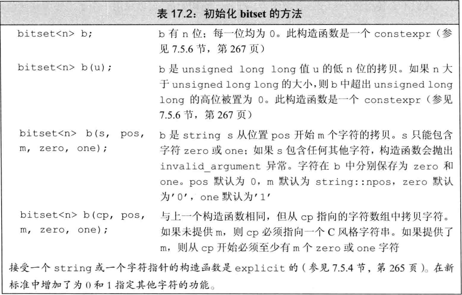 C++之bitset_c++ 求余数函数 头文件-CSDN博客