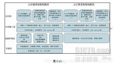 云存储技术与云存储服务_职场