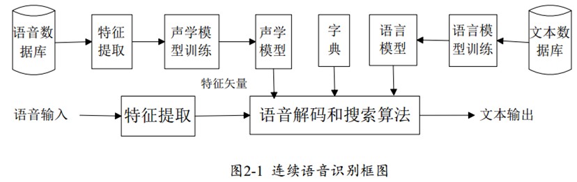 语音识别技术基础知识