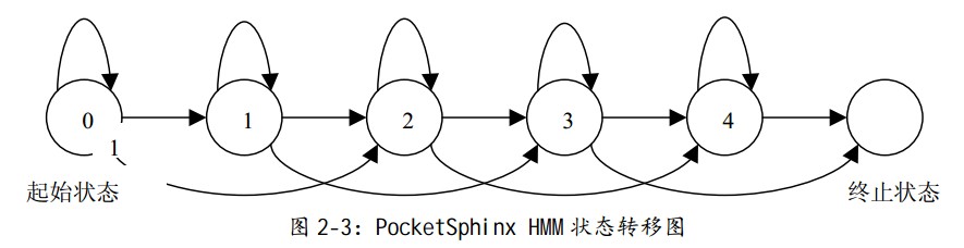 语音识别技术基础知识