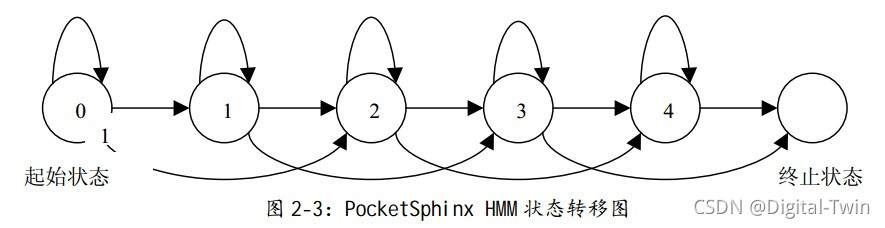 语音识别技术基础知识