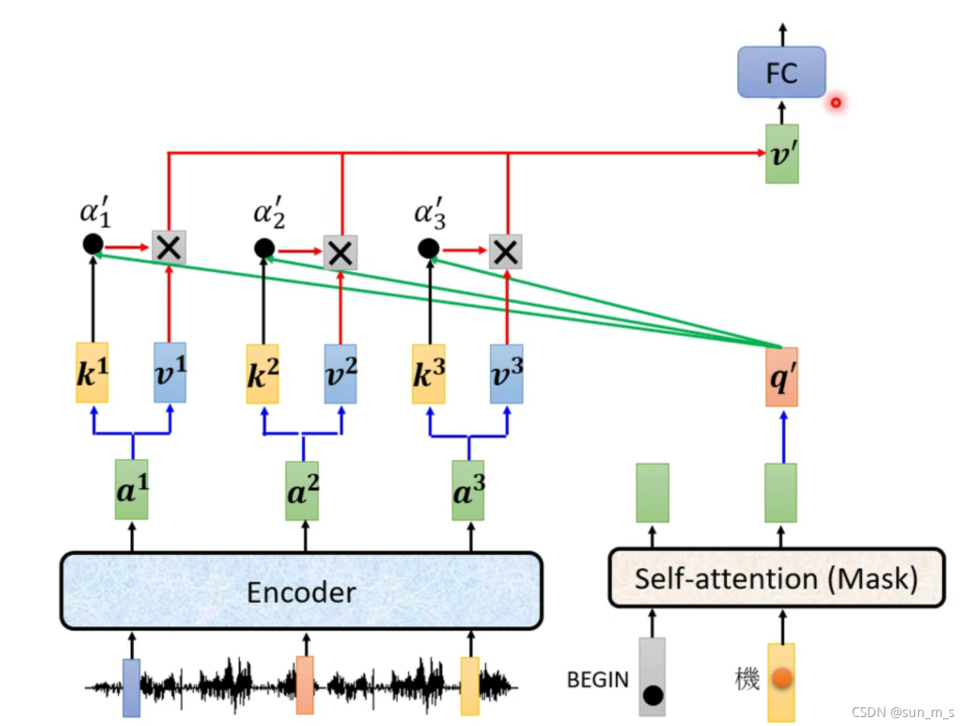 transformer中Encoder、Decoder_nat decoder-CSDN博客