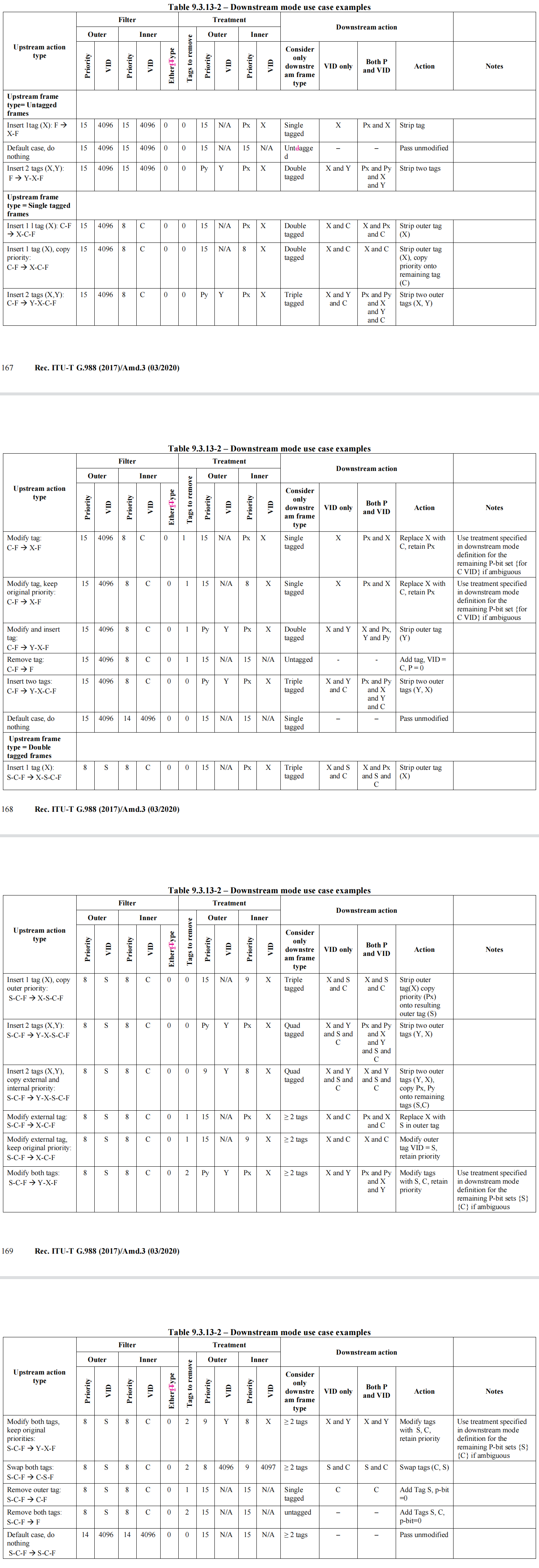 ITU-T Rec. G.988 Amendment 3翻译——9.3 Layer 2 data services