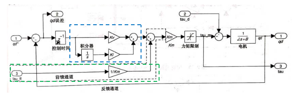 机械臂的力矩前馈控制