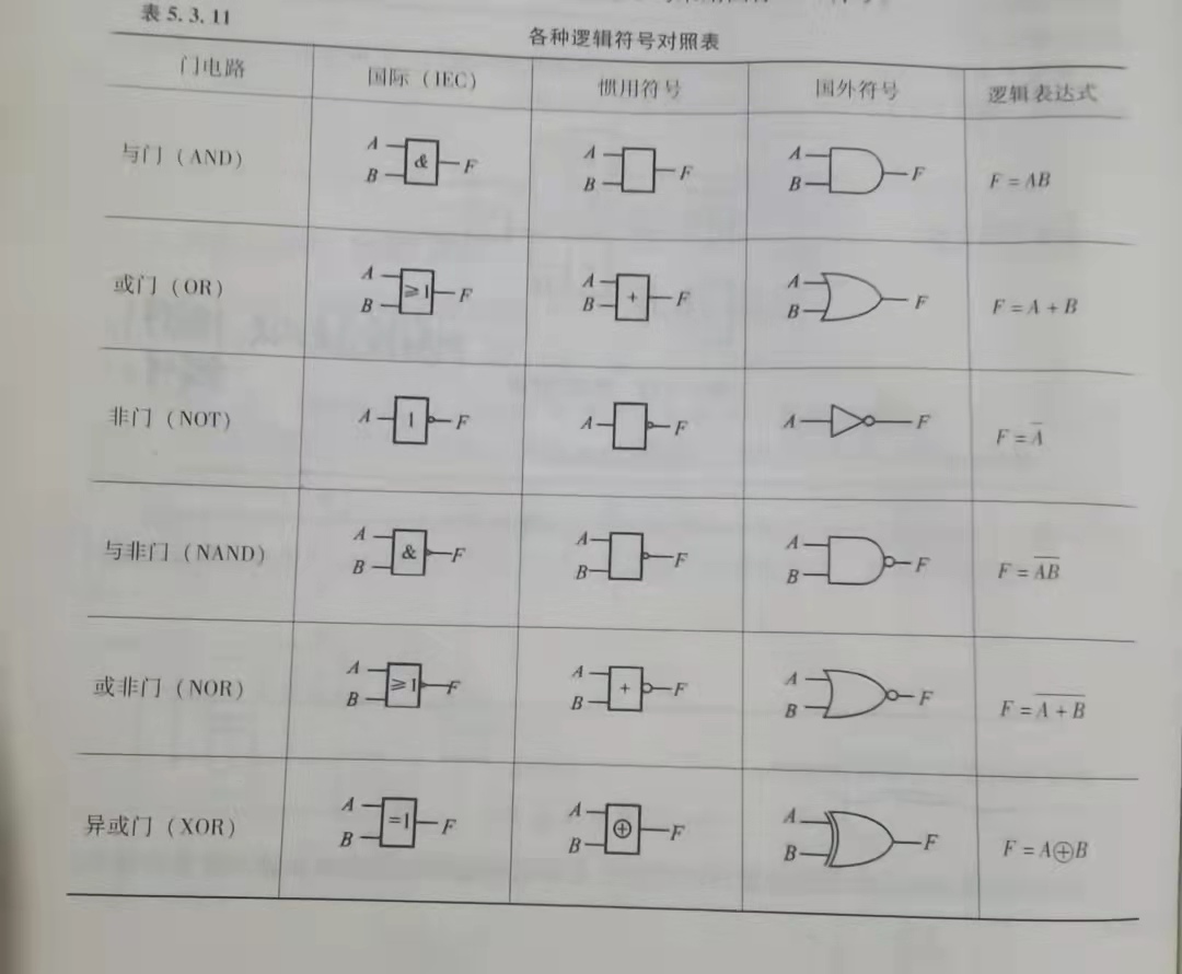 識記:注意: 同或門在 電子技術基礎三 書中沒有寫明, 但這裡畫出是