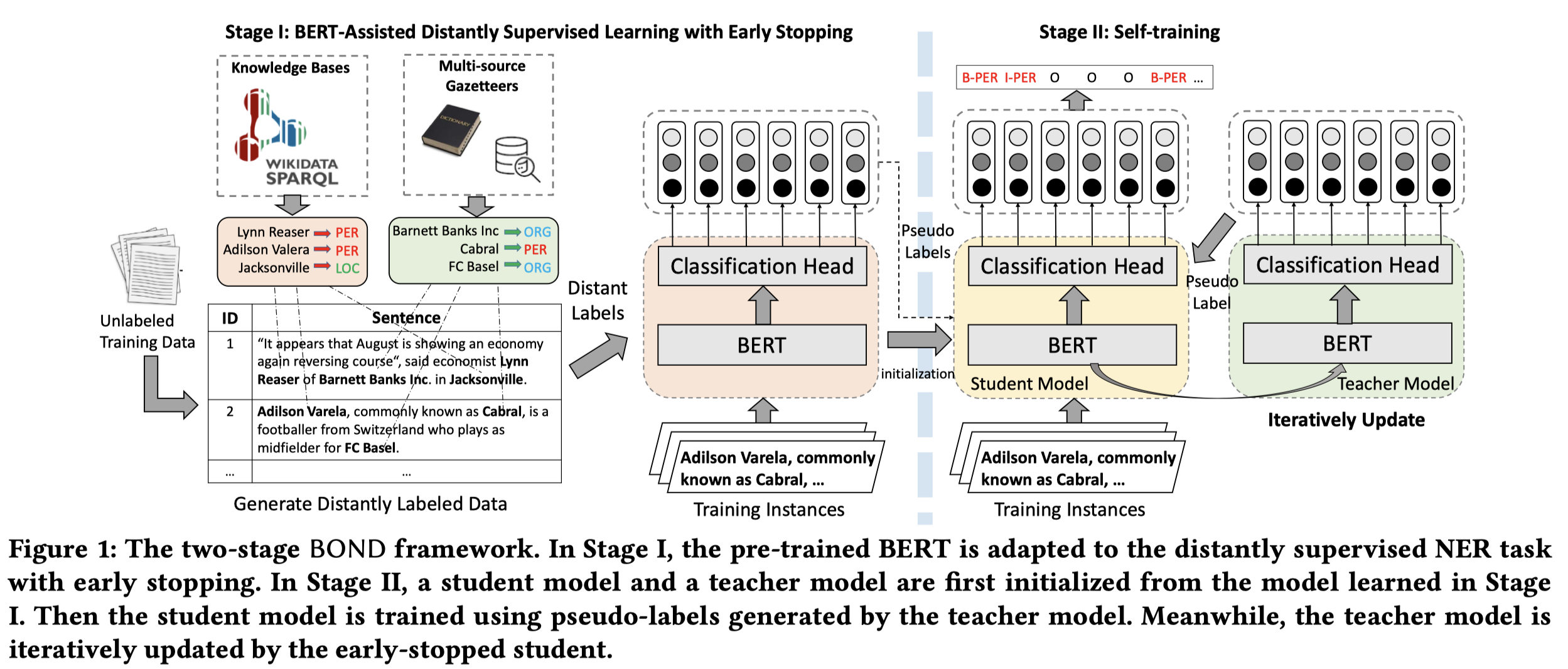 《BOND: BERT-Assisted Open-Domain Named Entity Recognition With Distant ...