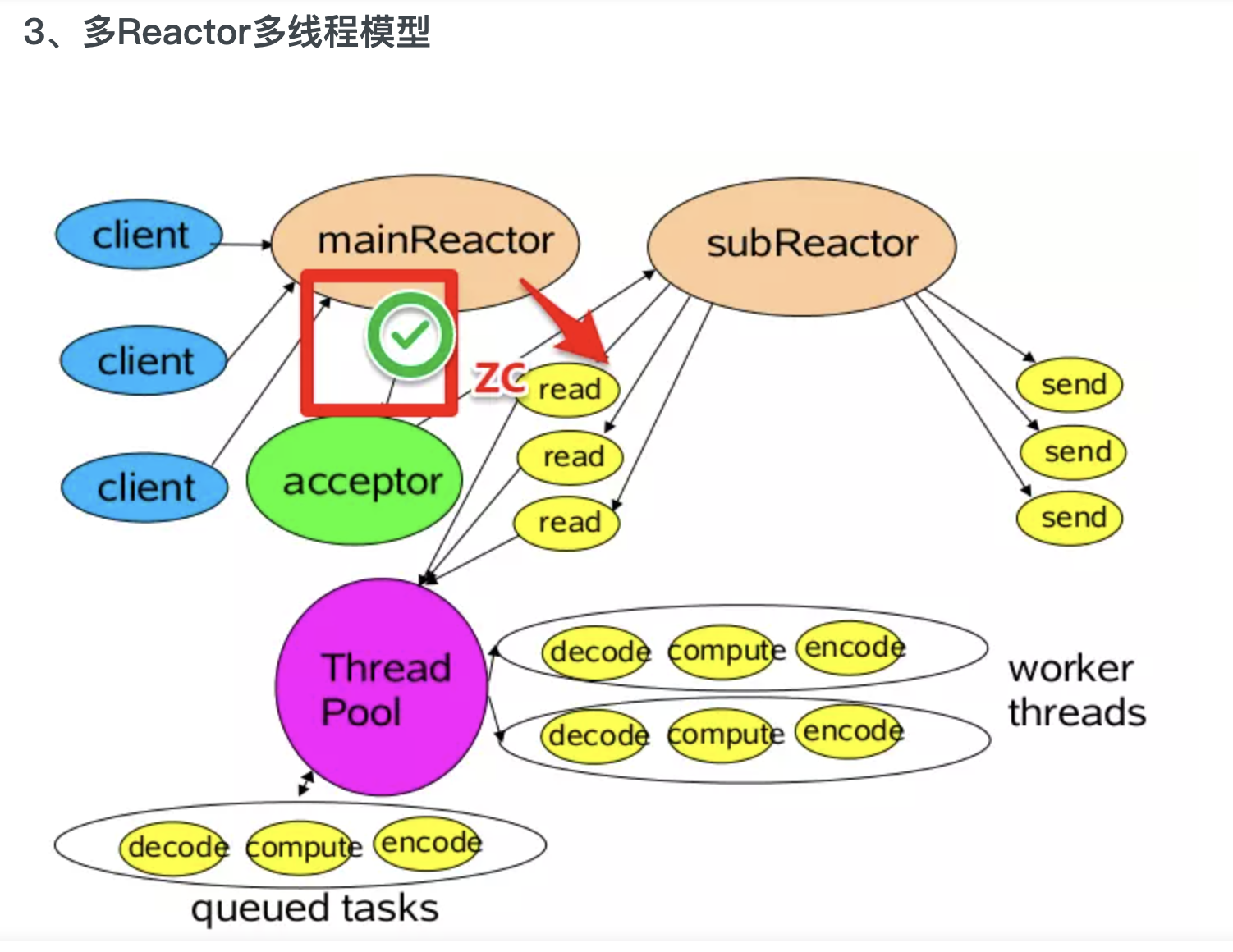 【Reactor模型】深入理解Reactor模型与实战_reactor 实战-CSDN博客