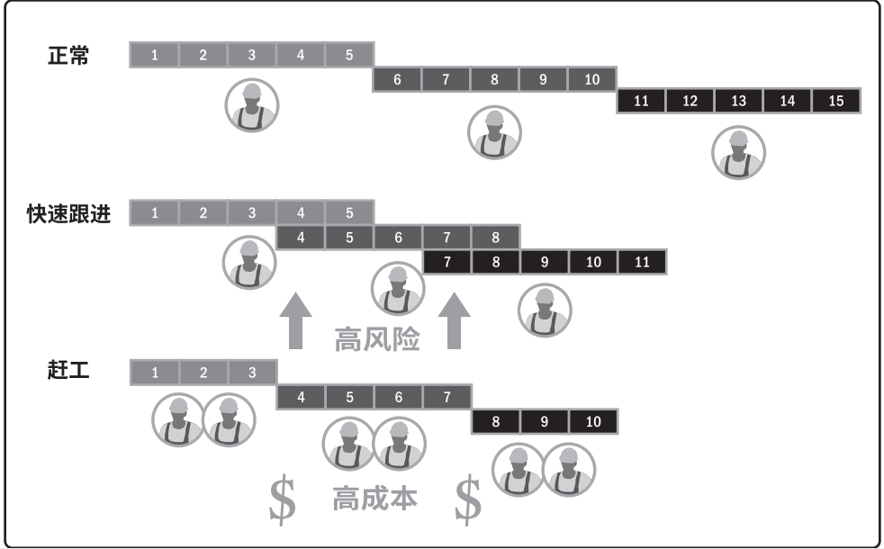 Pmp 6项目进度管理 快速跟进与赶工 Gradyfeng的博客 Csdn博客 Pmp 赶工