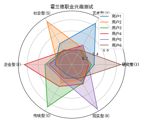 python3——matplotlib绘图2