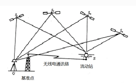 rtk 精确定位 简介_rtk gps定位状态-CSDN博客