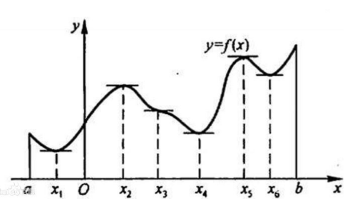 【20211009】【数学基础】极值点、驻点、拐点的区别和联系