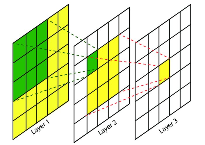 为什么用2个串联的3x3卷积可以代替1个5x5的卷积_2个3*3的卷积核为什么等于5*5-CSDN博客