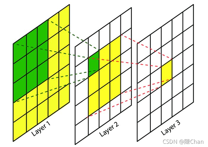 为什么用2个串联的3x3卷积可以代替1个5x5的卷积_2个3*3的卷积核为什么等于5*5-CSDN博客
