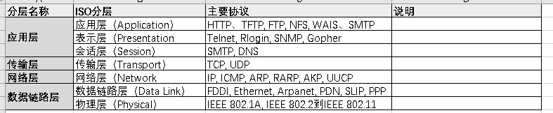 01.ISO七层模型与TCP/IP四层模型的理解